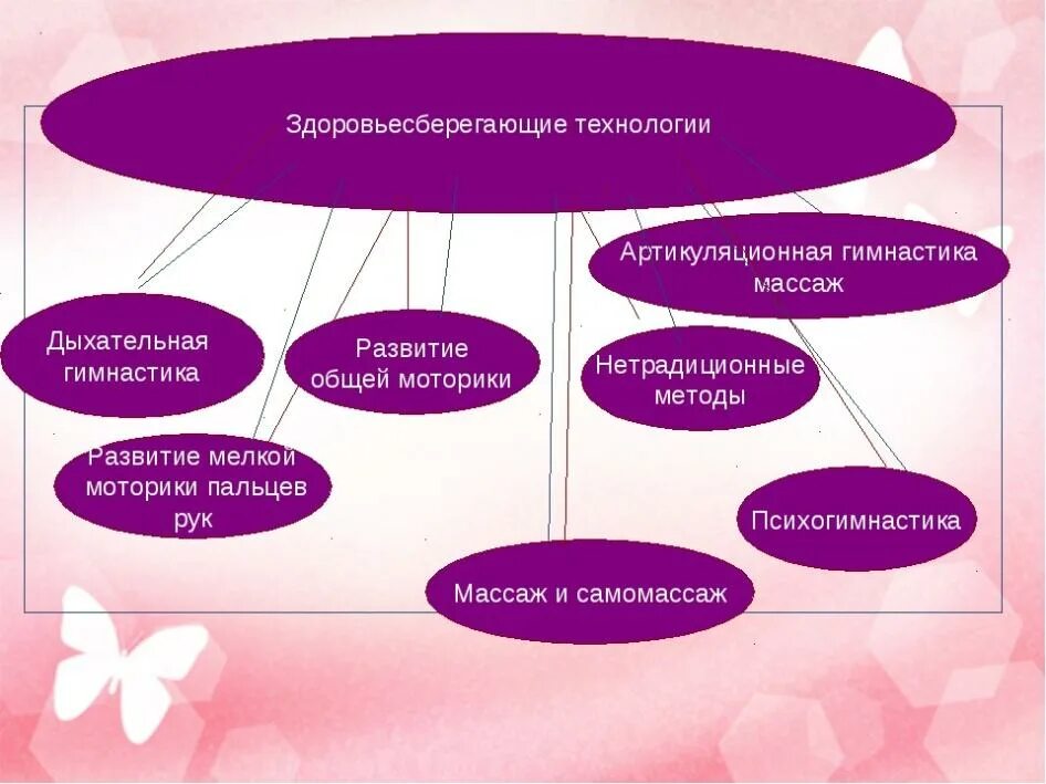 Нетрадиционные приемы и методы. Основы здоровьесбережения в ДОУ. Здоровьесберегающих технологий в детском саду. Здоровьесберегающая методы и приемы. Таблица здоровьесберегающих технологий в ДОУ.