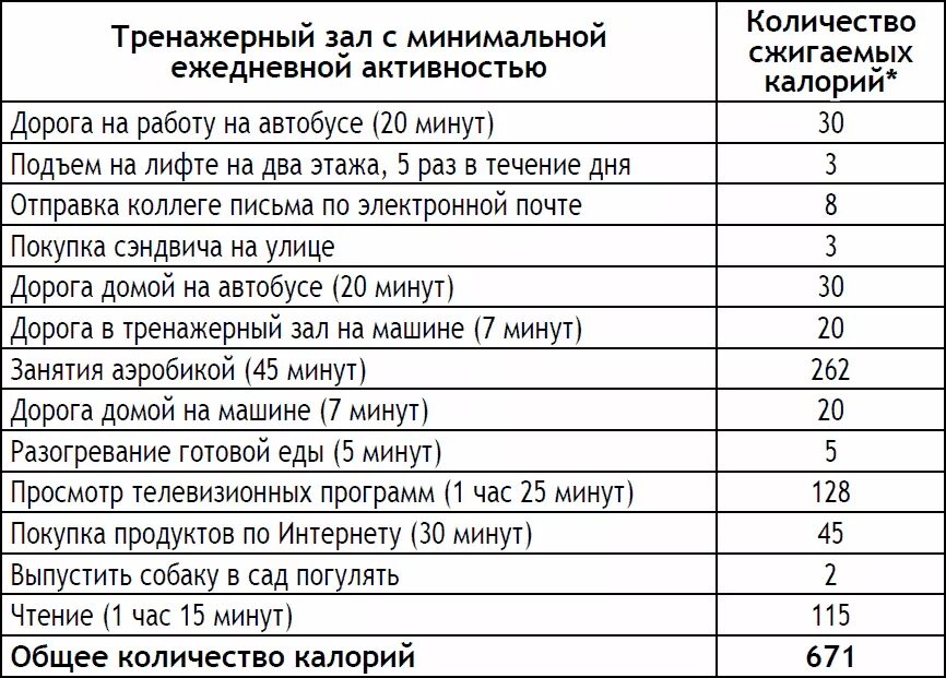 Сколько калорий тратится за час тренировки. Калорийность силовой тренировки. Сколько тратится калорий при тренировке в зале. Сколько калорий сжигается при упражнениях.