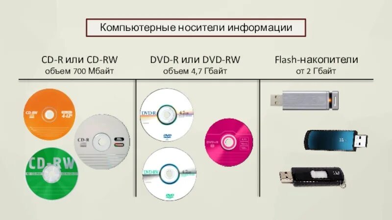 Носителя информации необходимо в. Компьютерные носители. Информационные носители. Носители информации в компьютере. Современные носители информации.