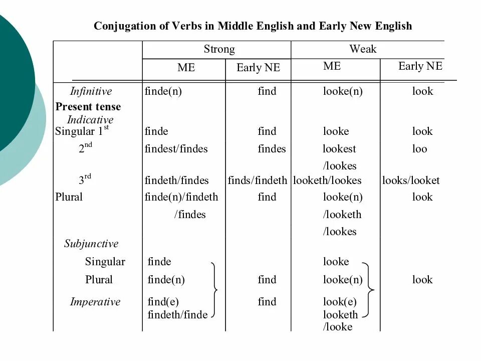 The system английский. Strong verbs in Middle English. Conjugation в английском языке. Middle English verb. Conjugation of verbs in Middle English.