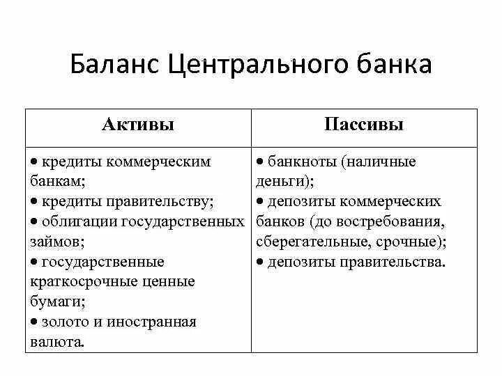 Структура баланса коммерческого банка. Активы и пассивы центрального банка. Активы и пассивы коммерческих банков. Баланс банка Активы и пассивы. Кредит банка в балансе