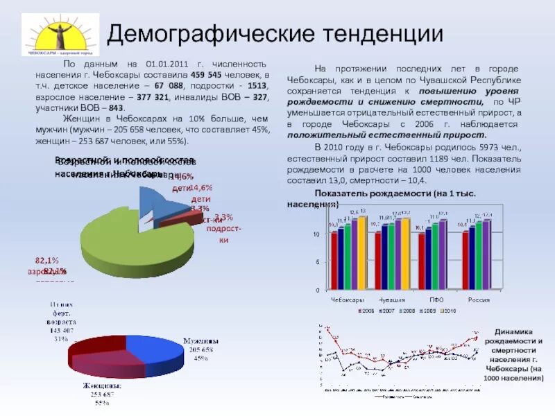 Численность населения чебоксары на 2023. Чебоксары численность населения 2022. Население Чебоксары 2022 году численность. Чебоксары численность населения. Демографические тенденции.