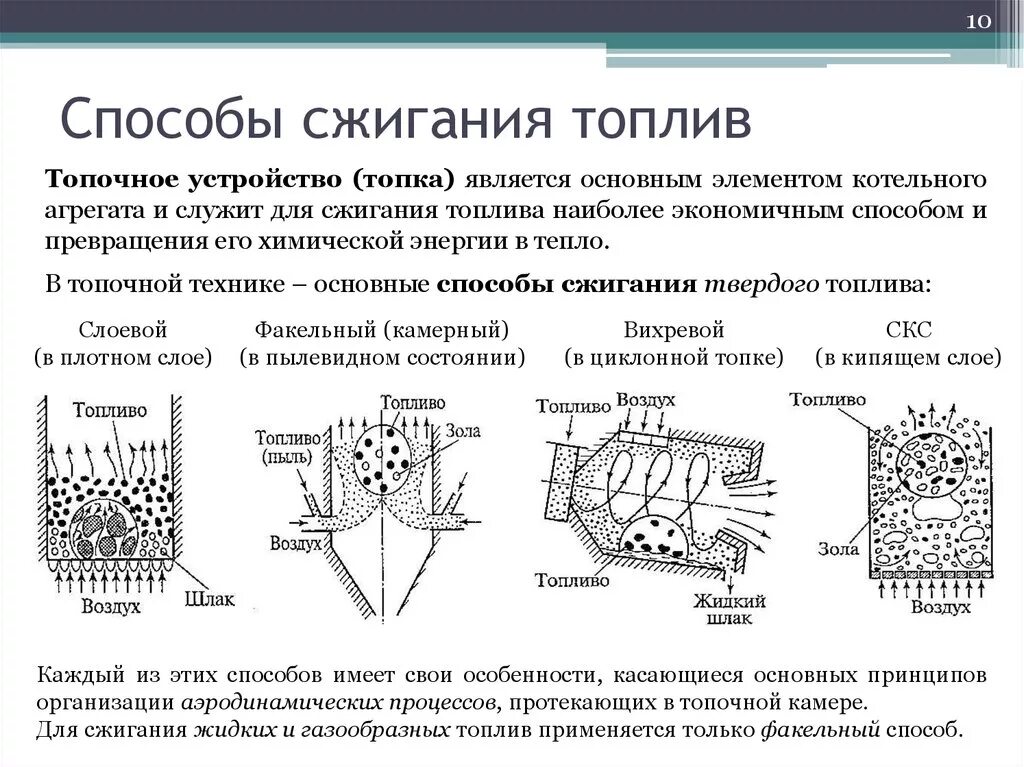 Способы и схемы сжигания твердого топлива. Слоевой способ сжигания топлива. Схема организации сжигания топлива. Устройство топок для слоевого сжигания топлива.