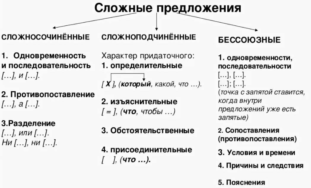 Как отличить сложноподчиненное предложение