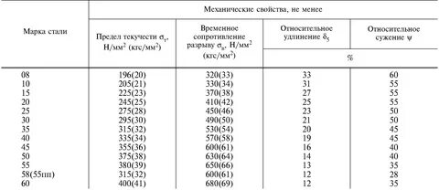 Пределы твердости для сталей