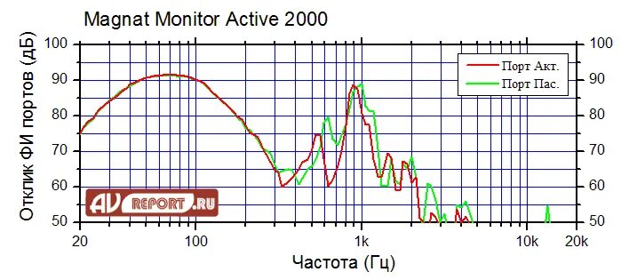 Magnat Monitor Active 2000. Magnat Monitor s10 Frequency response. Magnat Monitor Active 2000 Black коэффициент нелинейных искажений. Схема фильтра Magnat Monitor Supreme 2002 года.