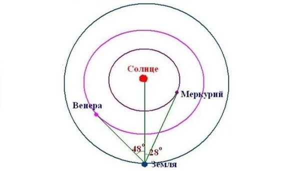 Восточная и Западная элонгация Венеры и Меркурия. Меркурий в Восточной элонгации рисунок.