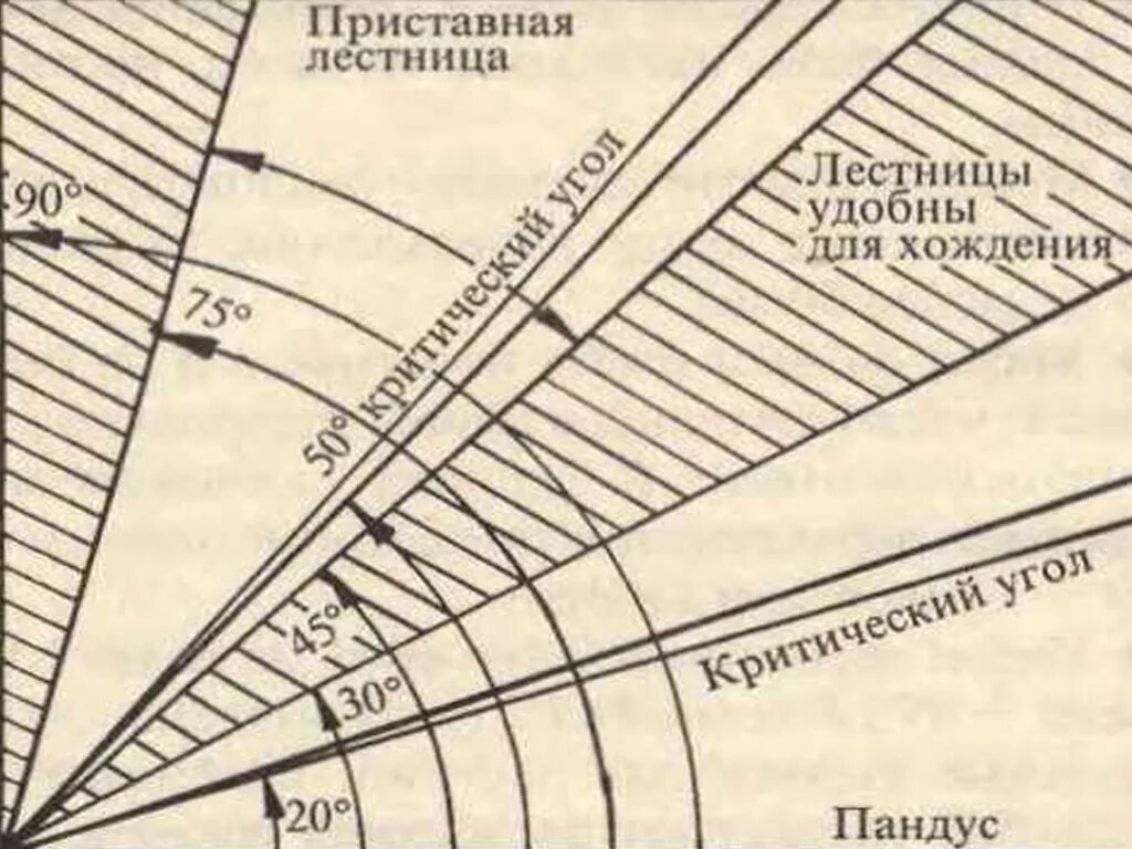 Лестница угол наклона ширина ступени. Правильный угол наклона лестницы на 2 этаж. Угол наклона лестницы. Уклон лестницы. Максимальный угол лестницы