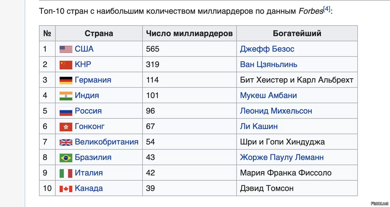 Находятся на первом месте среди. Топ 10 стран по количеству миллионеров. Количество миллиардеров по странам. Миллионеры по странам. Рейтинг стран по миллиардерам.