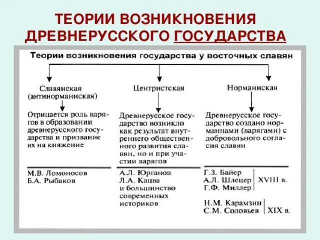 Теории возникновения государства у восточных славян таблица. Теории возникновения государства у восточных славян таблица 6 класс. Теории возникновения государства у восточных славян таблица 6. Теории образования государства у восточных славян таблица.