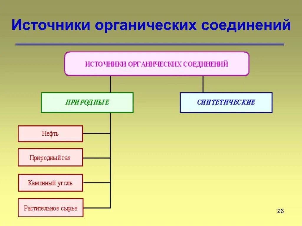 Примером органических веществ является. Природные источники органических веществ. Важнейшие источники органических соединений. Сырьевые источники органических соединений. Источники органической химии.