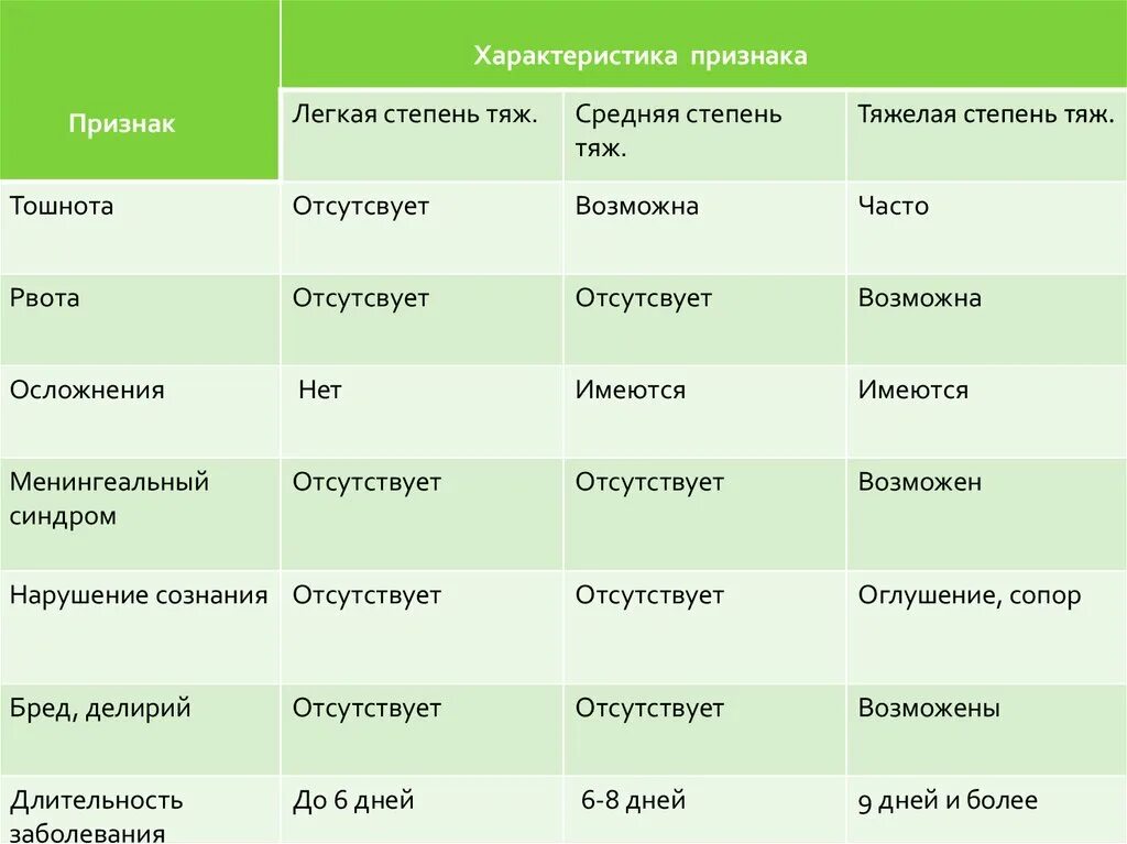 Характер орви. Симптоматика характеристика. ОРЗ легкой степени. ОРВИ тяжелой степени. Омикрон симптомы и признаки у детей.