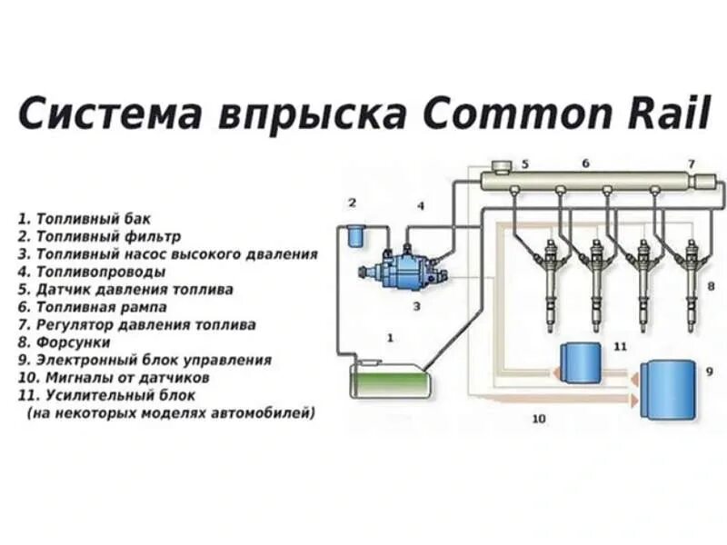 Схема системы common Rail дизельного двигателя. Система питания дизеля common Rail. Схема аккумуляторной топливной системы common Rail. Датчик давления система питания common Rail дизельного двигателя.