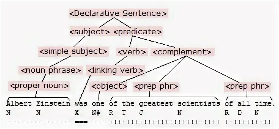 Sentence models