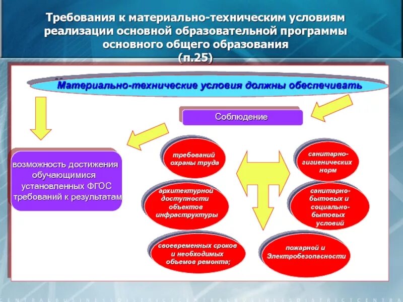 Условия реализации образовательной программы фгос ооо. Условия реализации ООП. Требования материально-техническим условиям реализации ООП;. Материально-технические условия реализации. Требования к условиям реализации ООП.