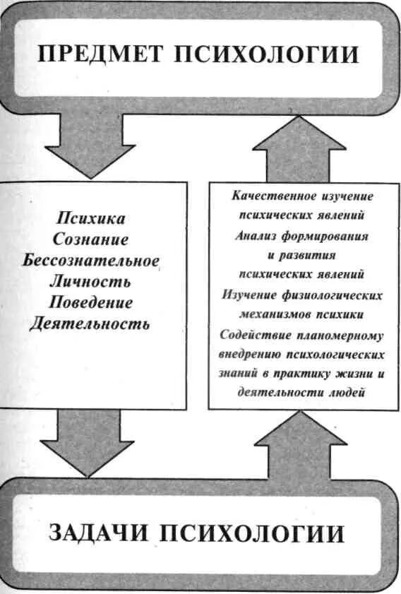 Предмет и задачи психологии. Предмет и задачи современной психологии схема. Предмет, объект и задачи научной психологии.. Что такое психология предмет и задача изучения. Предмет, задачи, методы психологической науки..