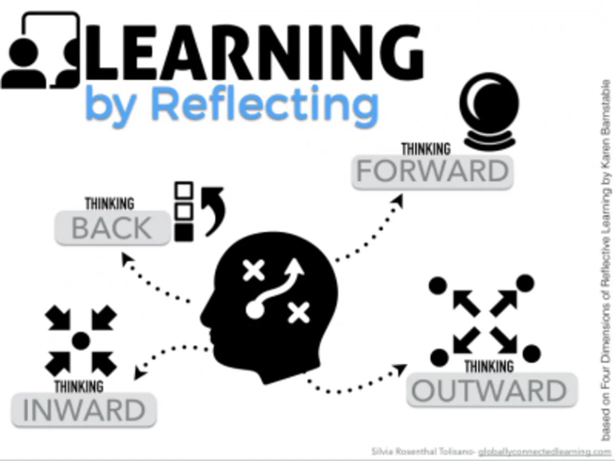 Reflective Learners. Reflection Learning. Reflective Learning is. Reflecting thinking. Thinking ahead