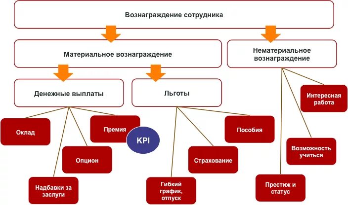 Система формирования вознаграждения. Система вознаграждения персонала. структура вознаграждения персонала. вознаграждения сотрудников примеры. структура общего вознаграждения персонала..
