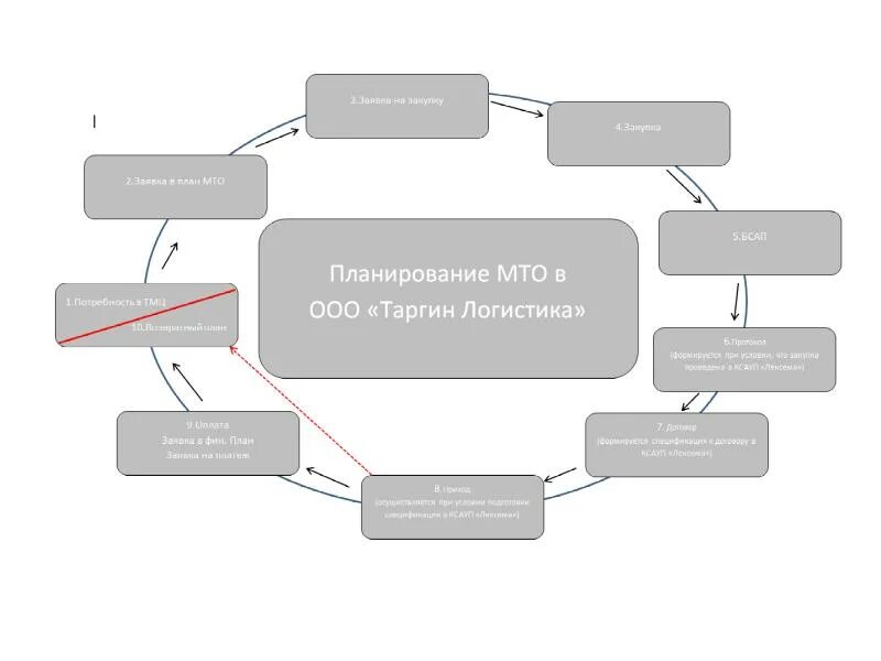 План материально технического обеспечения проекта Обеспечение проекта в доу