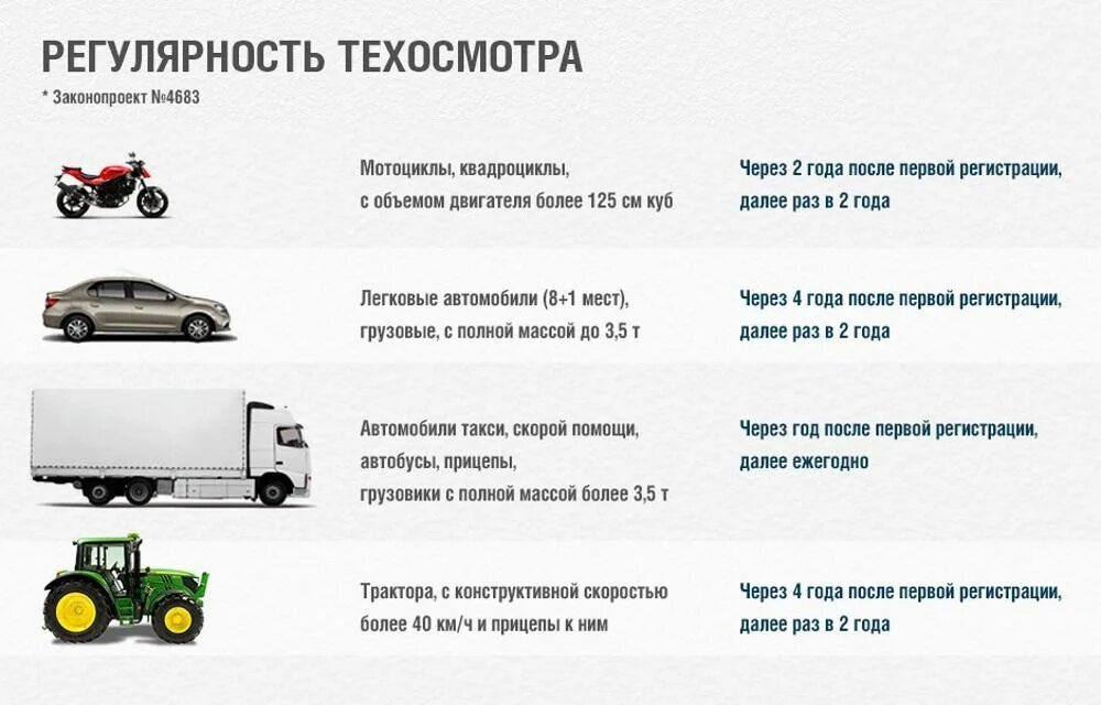 Новые правила техосмотра легковых. Периодичность прохождения техосмотра грузовых автомобилей. Техосмотр полуприцепа грузового автомобиля периодичность. Частота прохождения техосмотра грузового автомобиля. Период прохождения техосмотра автомобиля 2015 года выпуска.