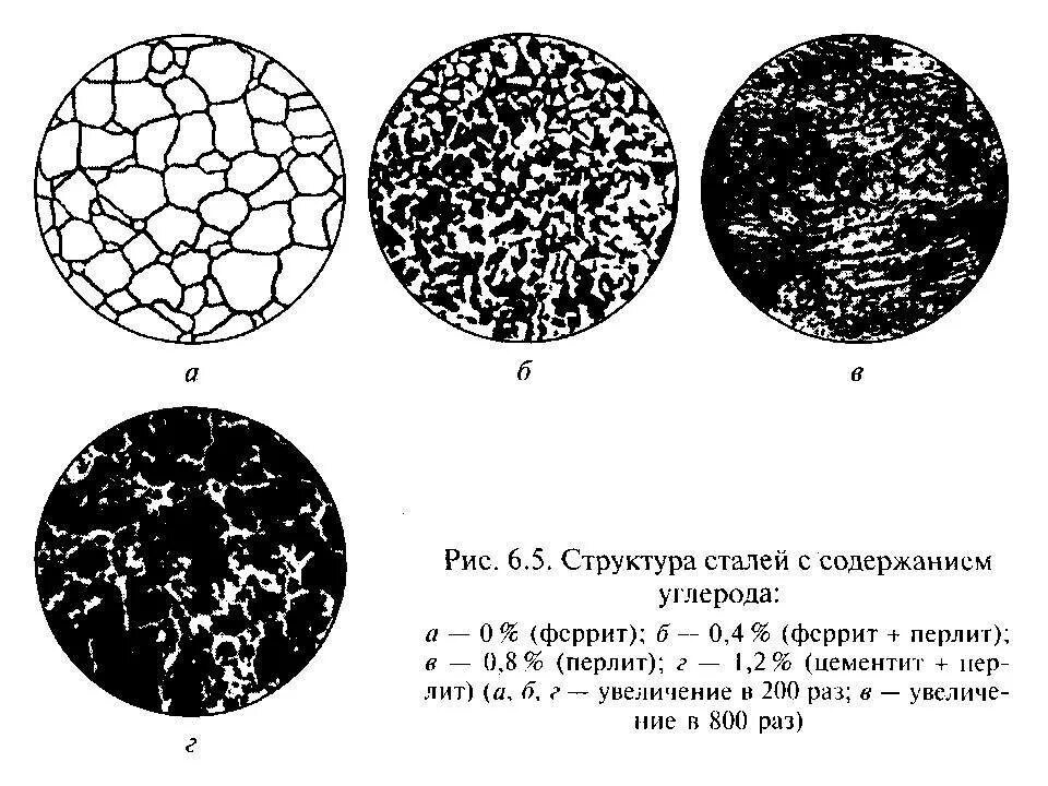 Микро структура. Структурные составляющие чугуна цементит аустенит. Структура перит + цементит2. Структура перлит феррит цементит. Аустенит перлит феррит цементит.