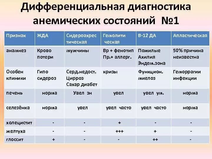 Анемия стандарты. Дифференциальный диагноз жда и в12 дефицитной анемии. Дифференциальный диагноз анемий жда и в12. Диф диагноз железодефицитной анемии. Дифференциальная диагностика железодефицитной и в12-дефицитной.