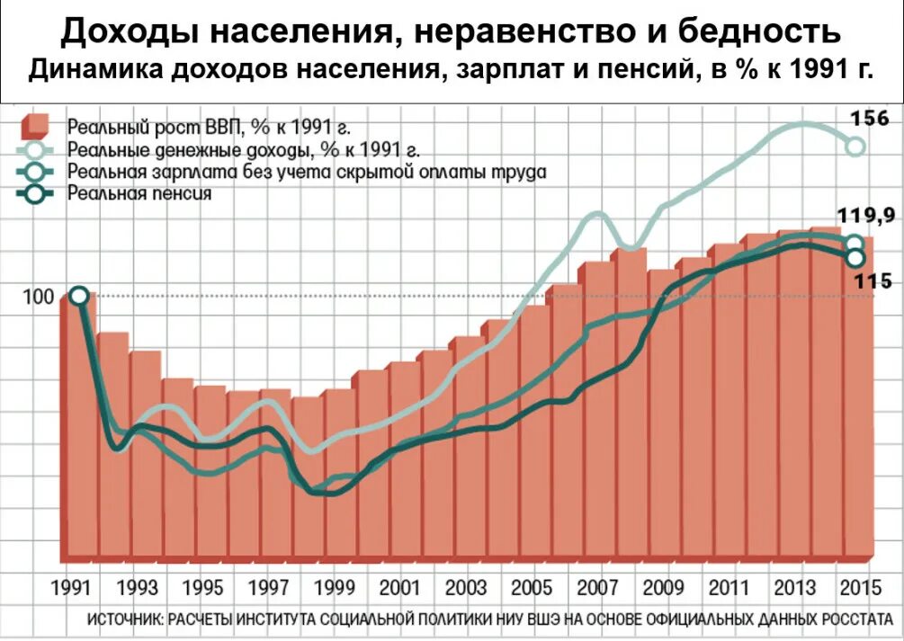 Россия жизненный уровень