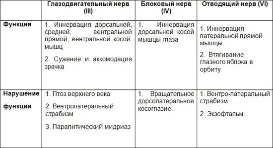 Нарушения глазодвигательного нерва. Глазодвигательный нерв неврология схема. симптомы поражения отводящего нерва неврология. путь глазодвигательного нерва схема. симптомы поражения глазодвигательного нерва неврология.