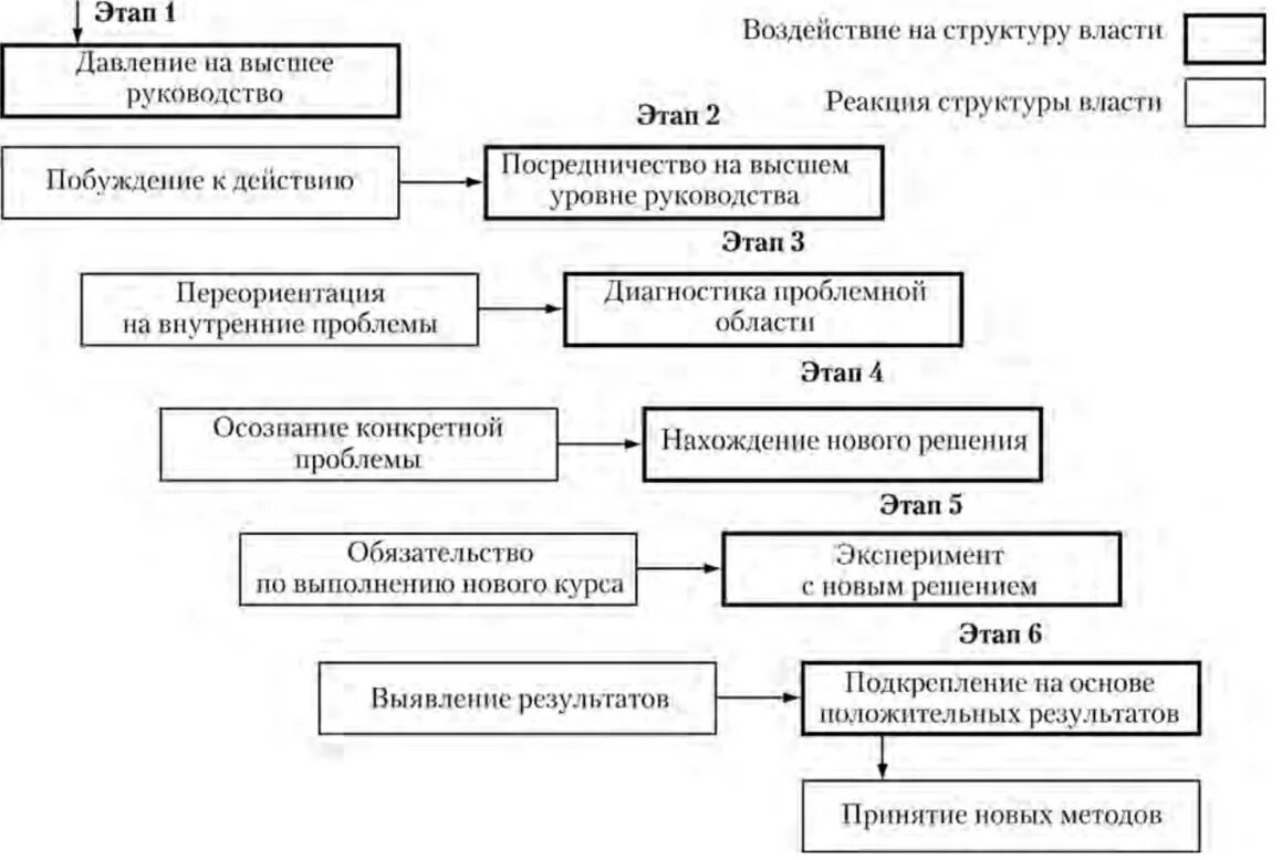 Модель управления изменениями в организации. Модель организационных изменений лэрри грейнера. ларри грейнер модель управления изменениями. модель управления организационными изменениями л. грейнера. модель л грейнера этапы изменения.