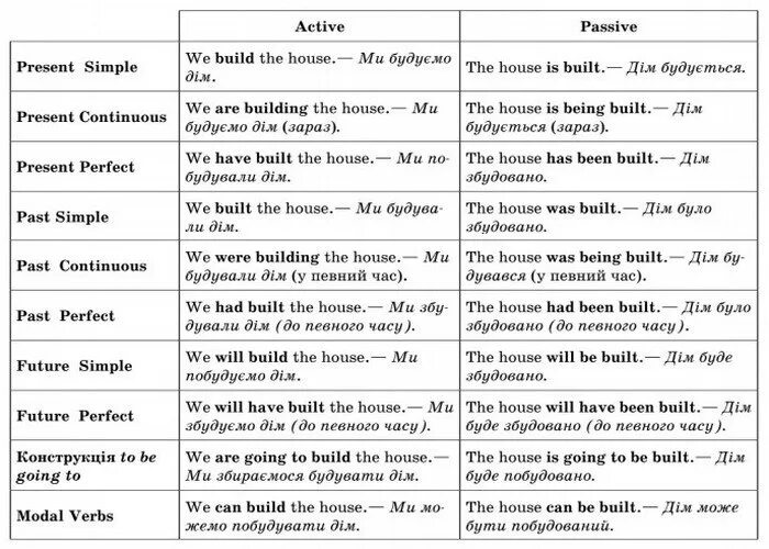 Пассивный залог англ таблица. Времена в английском языке таблица Active and Passive. Таблица времен английского пассивный залог. Пассивный залог в английском языке таблица simple. Passive simple wordwall