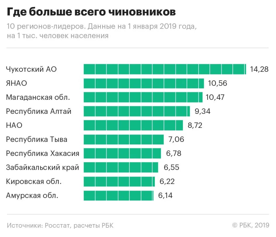 Насколько высоко. Средние зарплаты госслужащих. Зарплаты госслужащих в РФ. Средняя зарплата госслужащих. Численность государственных служащих.