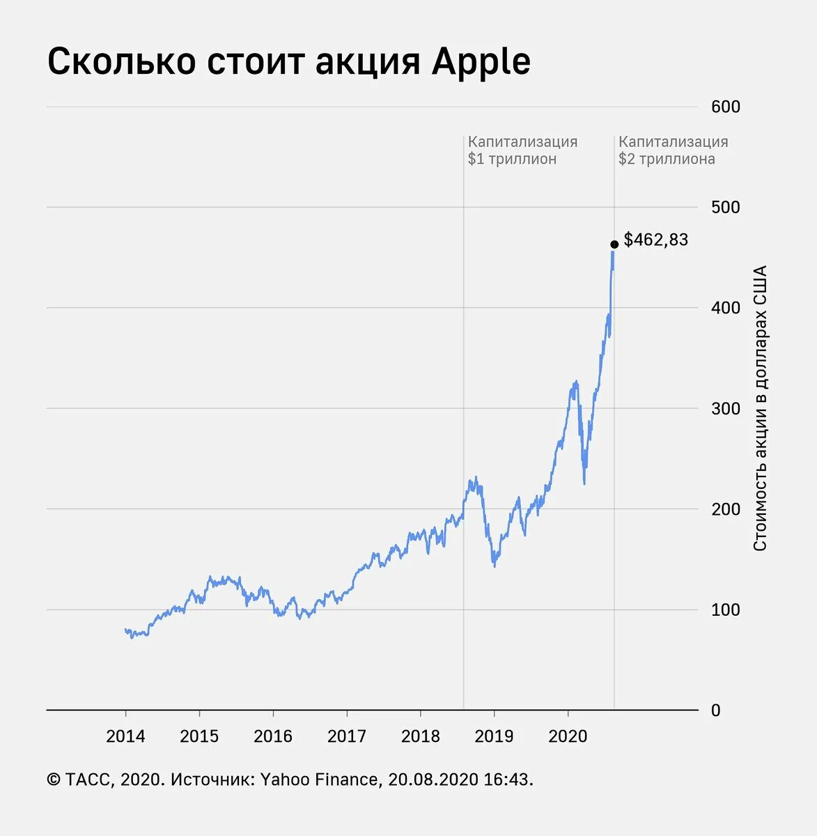 Капитализация золота в мире. Капитализация Эппл по годам график. Акции Apple. Динамика акций Apple. Акции Apple график.