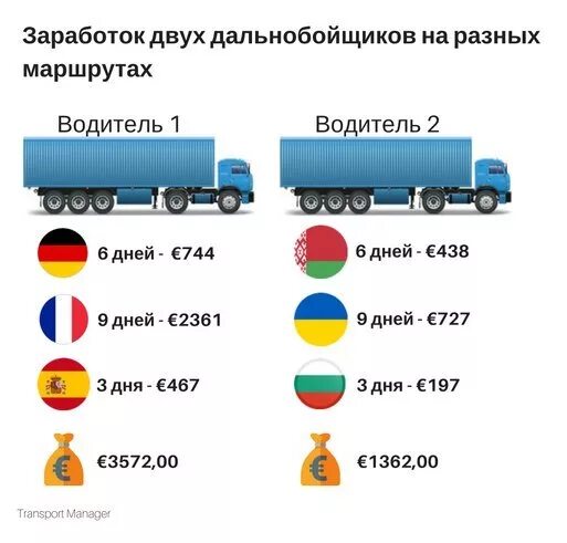 Сколько получают дальнобойщики в месяц. Средняя зарплата дальнобойщиок. Зарплата дальнобойщика. Средняя зарплата дальнобойщика. Сколько зарабатывают дальнобойщики.