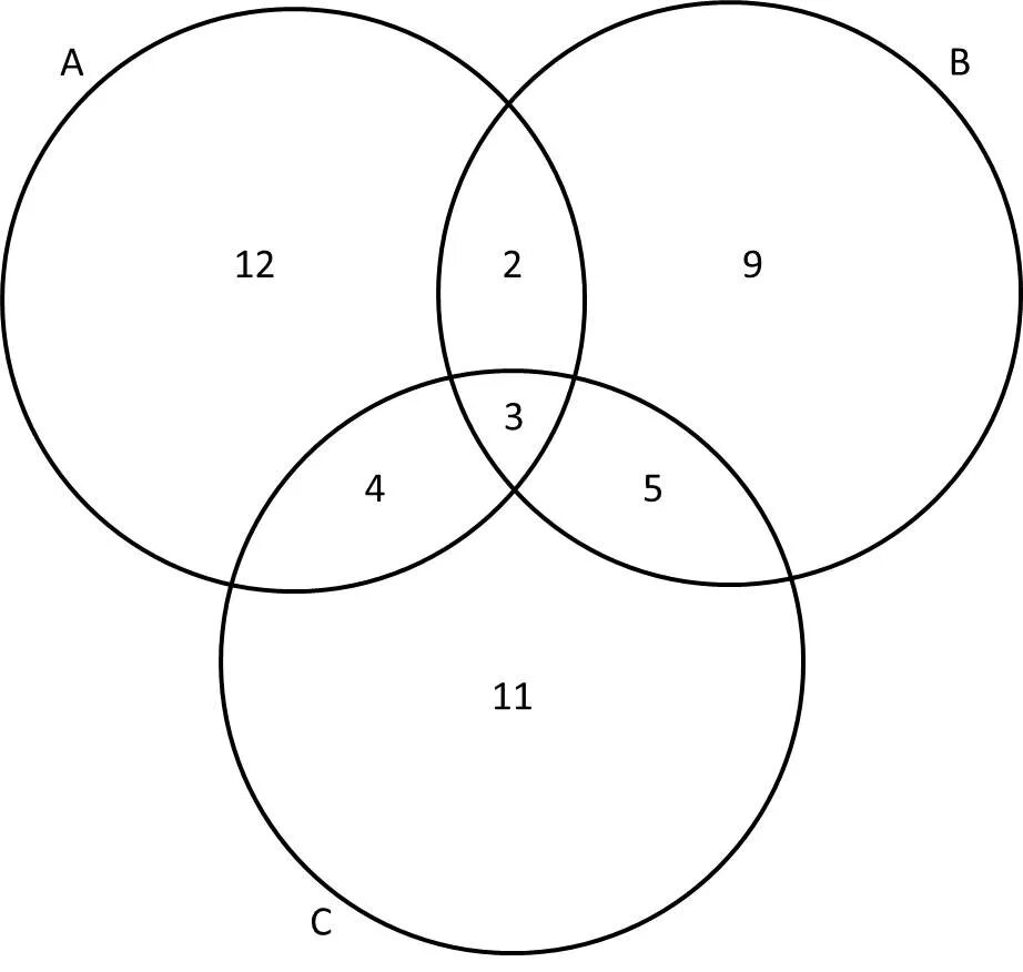 Из 3 кругов сделать 2. Диаграмма Эйлера Венна три круга. Комбинаторика круги Эйлера. Эйлер Венн. Эйлер Венн диаграммасы.