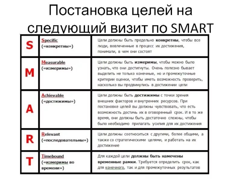 Технологии постановки задач