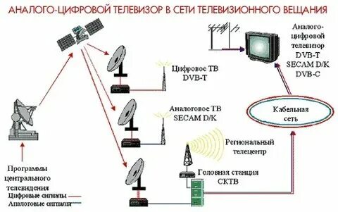 Цифровые каналы систем передачи