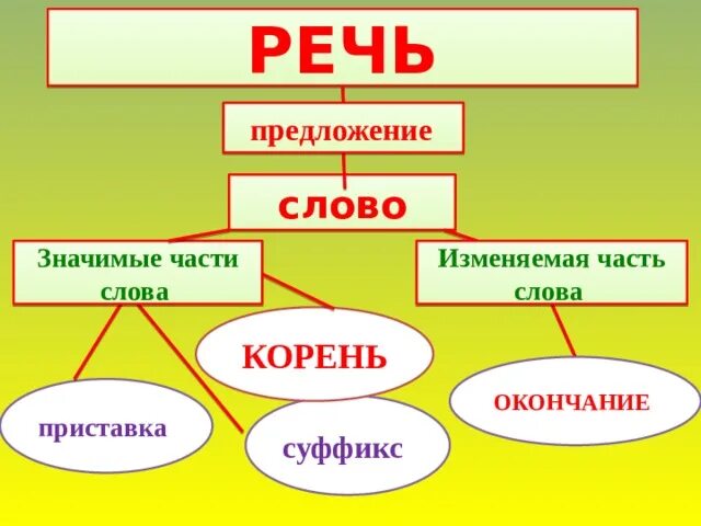 Утром изменяемое слово. Речь предложение. Значимые части предложения. Значимые части слова.предложение. Предложить значимые части слова.