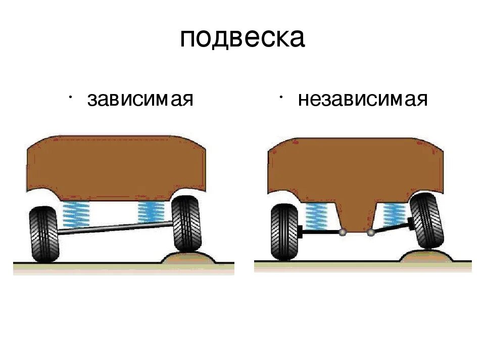 Зависимая работа. Зависимая и независимая торсионная подвеска. Схема работы зависимой подвески колес автомобиля. Схема независимой подвески колеса. Зависимая пружинная задняя подвеска.