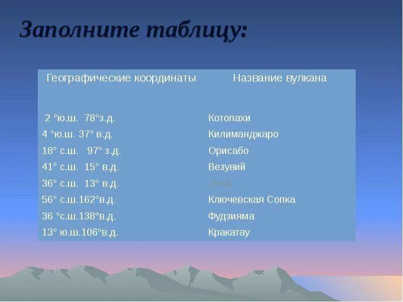 Географические координаты ключевской сопки 5 класс. Вулкан Везувий координаты. Вулкан Везувий широта и долгота. Координаты вулканов. Название вулканов и их координаты.