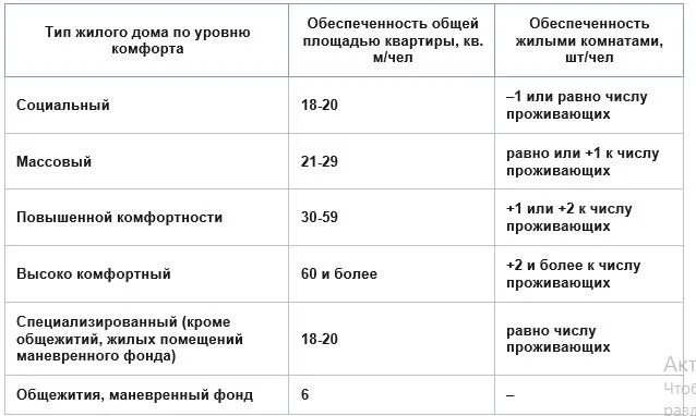 Минимальная норма жилой площади. Жилые здания по уровню комфортности. Критерии комфортности жилья. Классификация уровней комфортности жилья. Классификация жилых зданий по уровню комфорта.