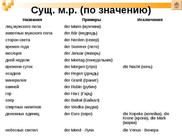 Немецкие слова мужского рода. Род имен существительных в немецком языке. Роды существительных в немецком. Немецкие существительные мужского рода. 10 слов мужчине