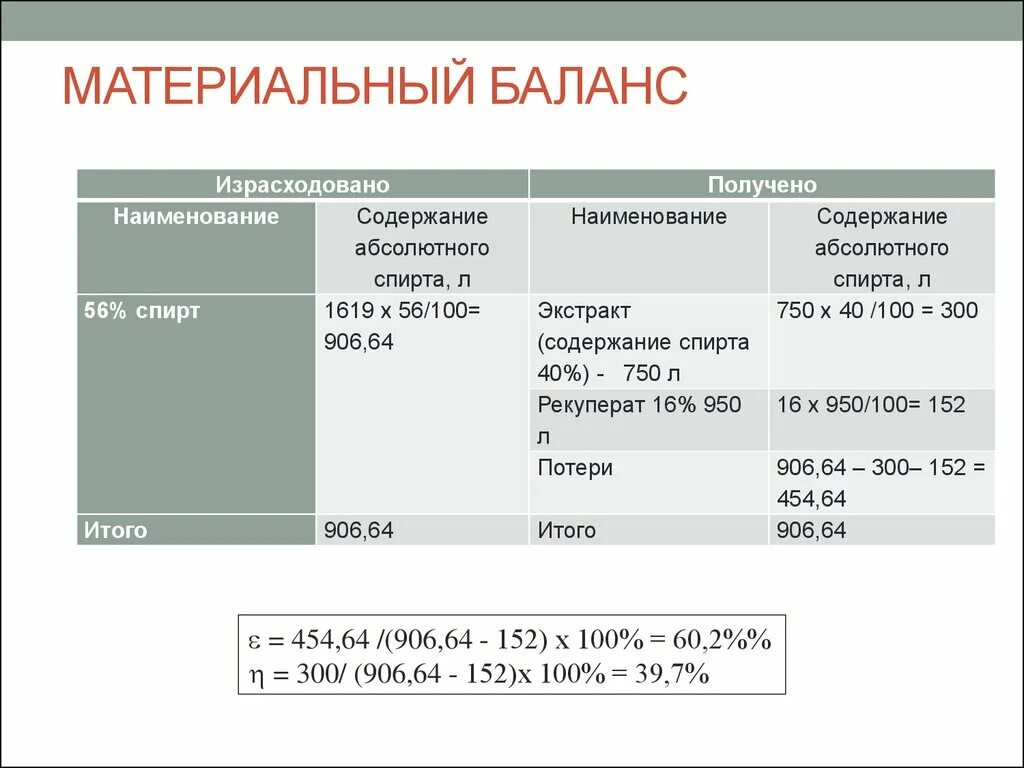 Материальный баланс таблица пример. Как рассчитать материальный баланс. Материальный баланс формула Фармтехнология. Сводная таблица материального баланса производства. Материальный расчет производства