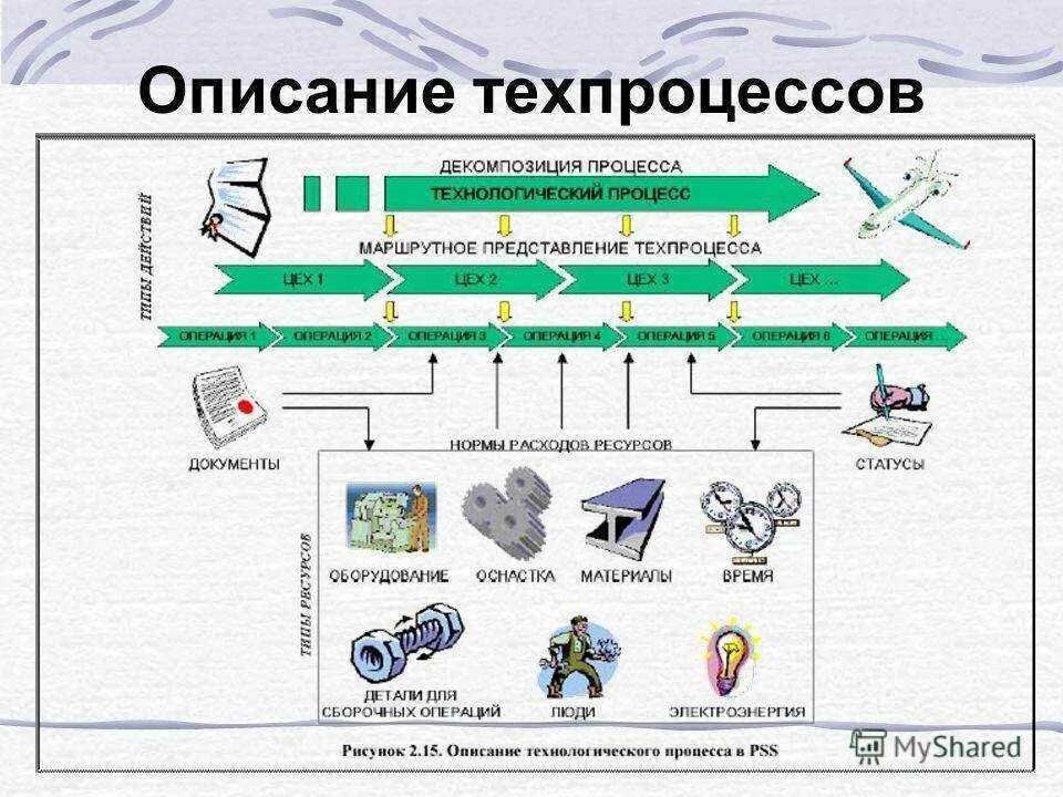 Этапы технологического процесса схема. Описание технологического процесса. Описание технологического процесса производства. Описание техпроцесса. Технологические производства примеры