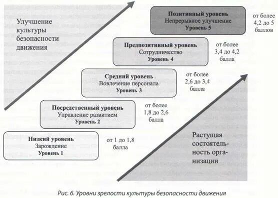 Кривая брэдли культура безопасности. Оценка уровня зрелости процессов. Оценка уровня зрелости процессов. Назовите уровни зрелости культуры. Назовите уровни зрелости культуры.