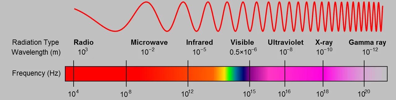 Длина волны микроволнового электромагнитного излучения. Длина волны излучения микроволновой печи. Микроволновое излучение спектр. Излучение микроволновки диапазон. Видимое частота ггц