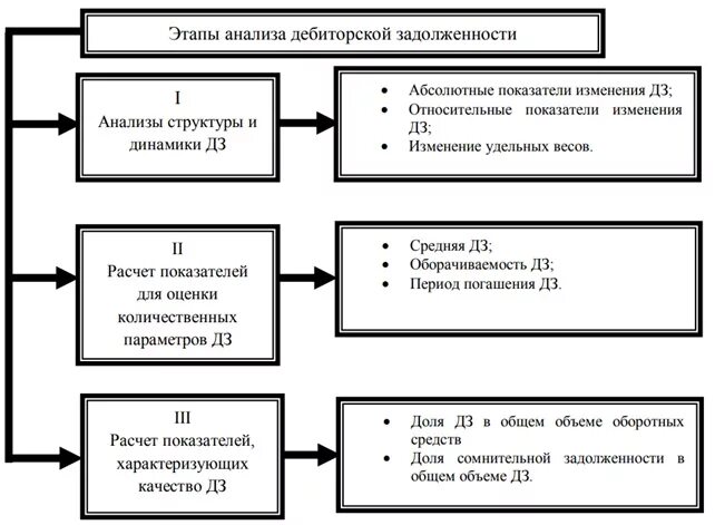 Формирование дебиторской задолженности