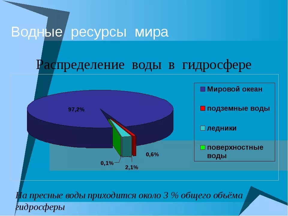 Распределение водных ресурсов. Мировые ресурсы воды. Мировые запасы водных ресурсов. Распределение запасов воды в гидросфере. Общие запасы воды