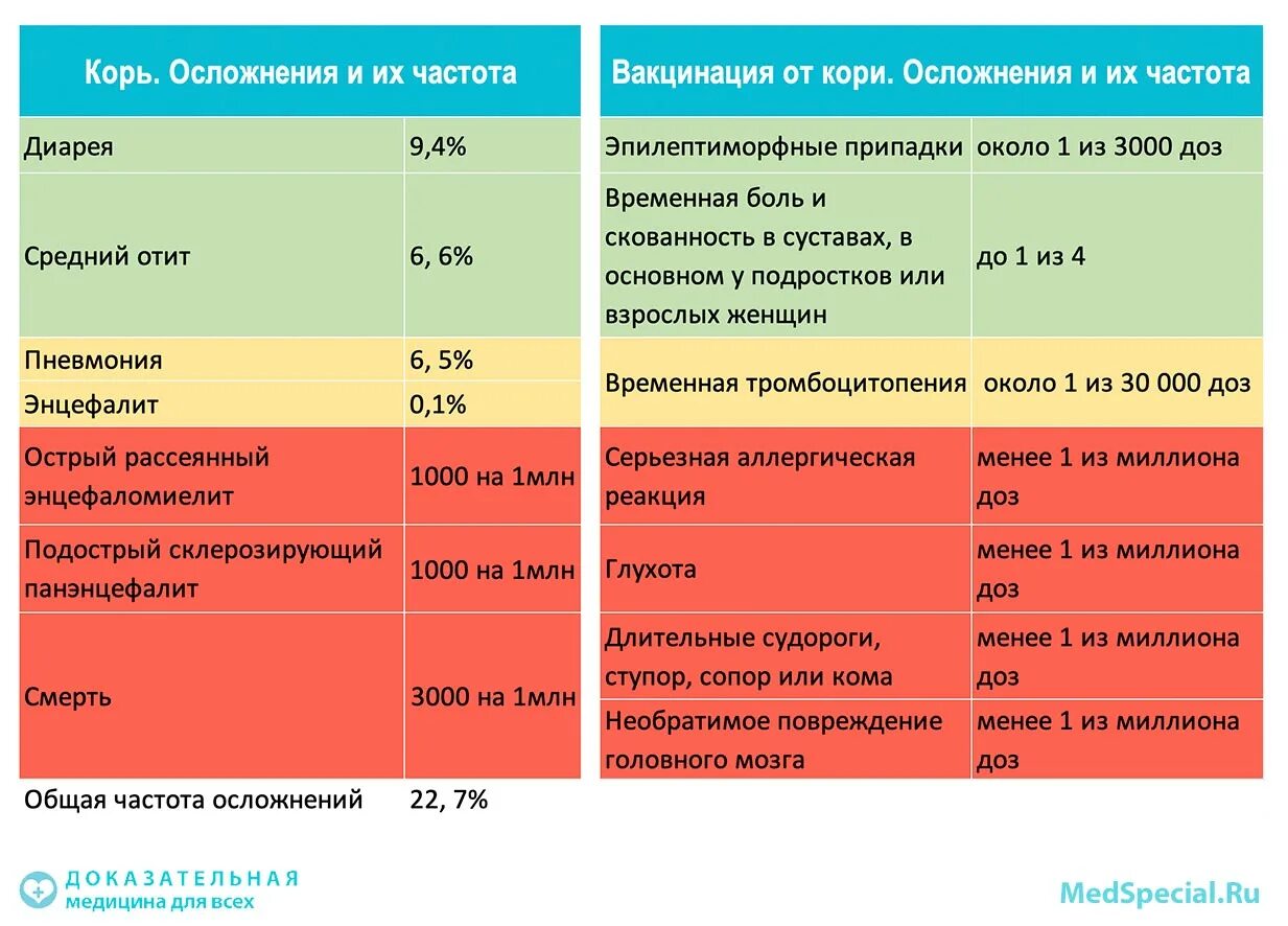 Сделать ревакцинацию от кори. Ревакцинация прививки кори. прививки корь взрослым схема вакцинации. ревакцинация корь краснуха у детей. ревакцинация корь краснуха паротит.