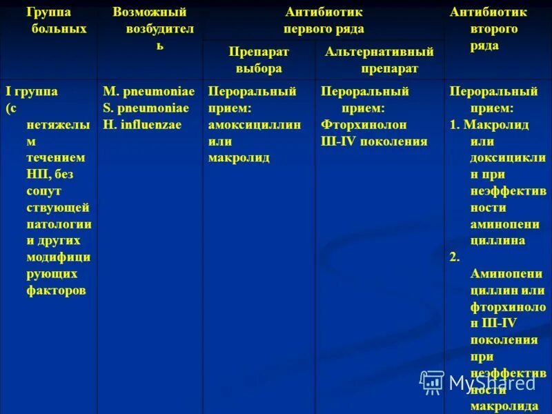 Антибиотики 2 группы