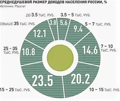 Доходы 10 самых богатых и бедных